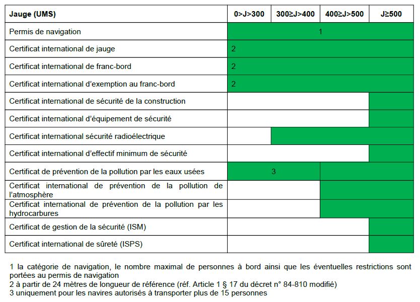 Titres de sécurité obligatoires à bord d'un navire