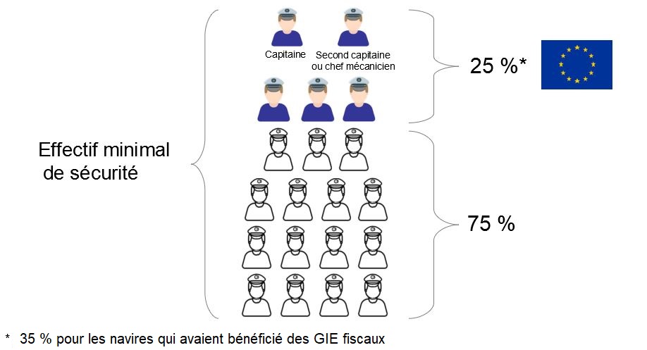 Composition de l'équipage 1