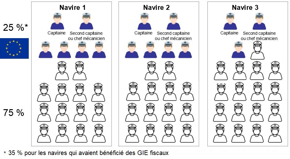 Composition de l'équipage 2