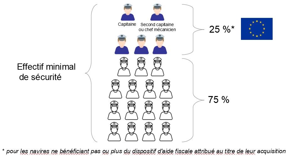 Condition équipage - appréciation par navire