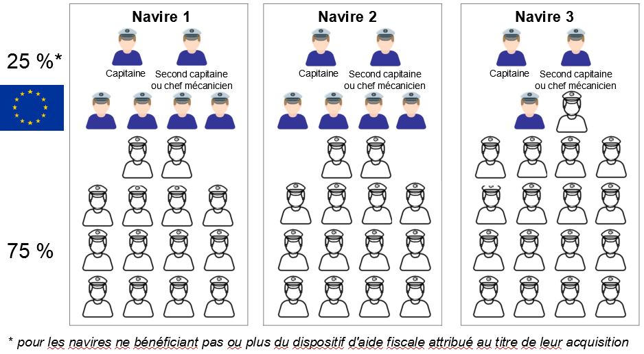 Condition équipage - appréciation au niveau d'une flotte