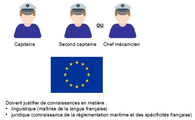 Conditions capitaine et suppléant