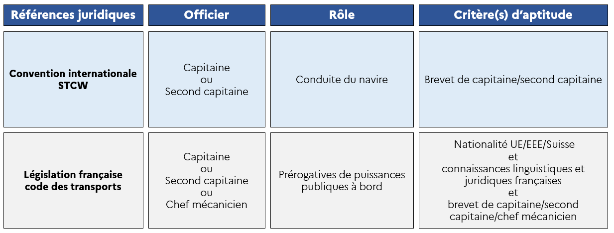 Capitaine et suppléant_Distinction STCW/code des transports_GU RIF